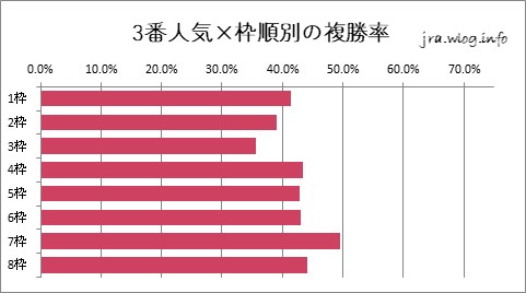 阪神競馬ダート1400m 2番人気×枠順別の複勝率グラフ
