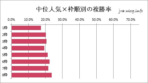 阪神競馬ダート1400m 中位人気×枠順別の複勝率グラフ