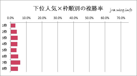 阪神競馬ダート1400m 下位人気×枠順別の複勝率グラフ
