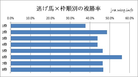 阪神競馬ダート1400m 逃げ馬×枠順別の複勝率グラフ