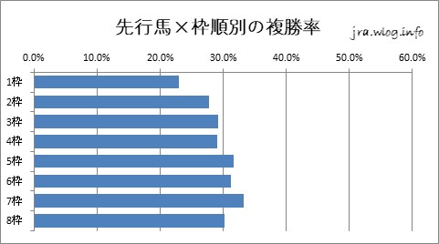 阪神競馬ダート1400m 先行馬×枠順別の複勝率グラフ
