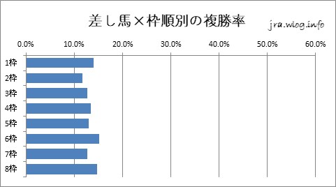 阪神競馬ダート1400m 差し馬×枠順別の複勝率グラフ