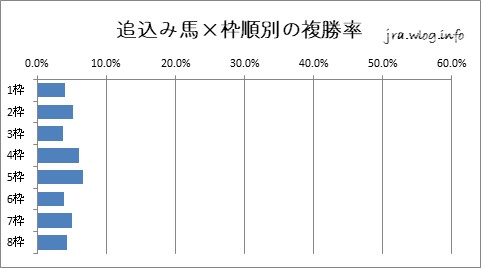 阪神競馬ダート1400m 追い込み馬×枠順別の複勝率グラフ