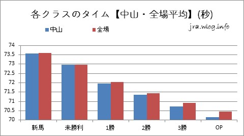 中山競馬ダート1200m 各クラスのタイム【中山・全場平均】(秒)グラフ