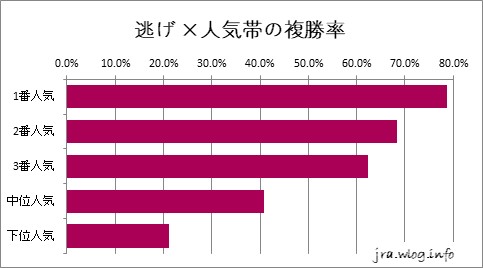 中山競馬ダート1200m 【逃げ】人気別複勝率グラフ