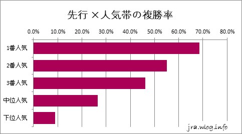 中山競馬ダート1200m 【先行】人気別複勝率グラフ
