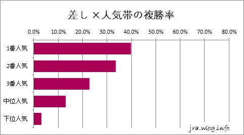中山競馬ダート1200m 【差し馬】人気別複勝率グラフ