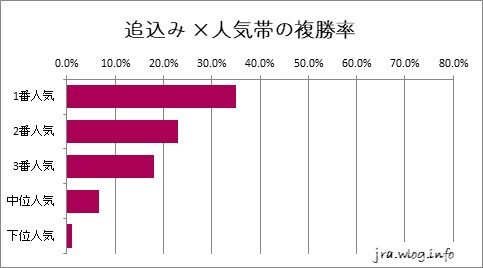 中山競馬ダート1200m 【先行】人気別複勝率グラフ