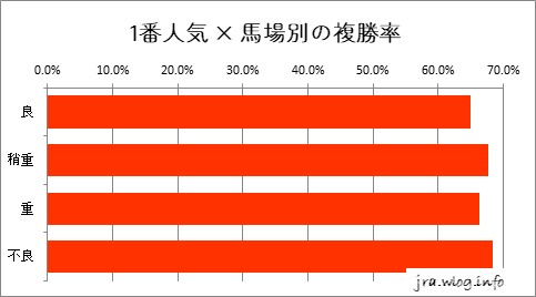 中山競馬ダート1200m 1番人気 × 馬場別の複勝率グラフ
