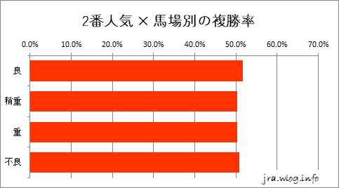 中山競馬ダート1200m ２番人気 × 馬場別の複勝率グラフ