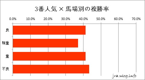 中山競馬ダート1200m 3番人気 × 馬場別の複勝率グラフ