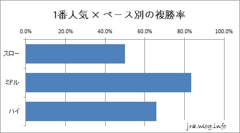 中山競馬ダート1200m 1番人気 × ペース別の複勝率グラフ