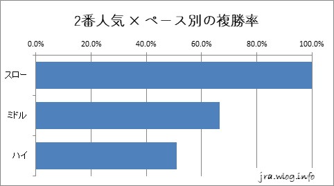 中山競馬ダート1200m 2番人気 × ペース別の複勝率グラフ