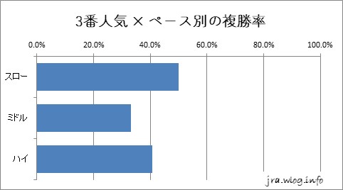 中山競馬ダート1200m 3番人気 × ペース別の複勝率グラフ