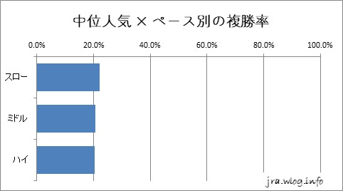中山競馬ダート1200m 中位人気 × ペース別の複勝率グラフ
