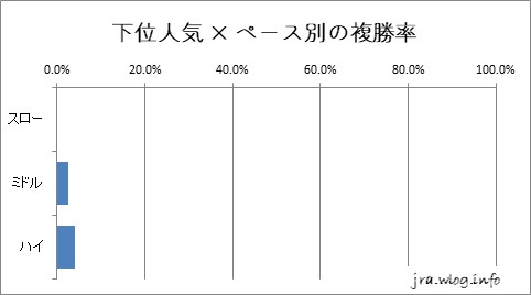 中山競馬ダート1200m 下位人気 × ペース別の複勝率グラフ