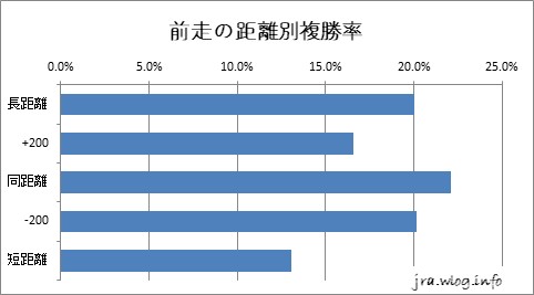 中山競馬ダート1200m 前走の距離別複勝率
グラフ