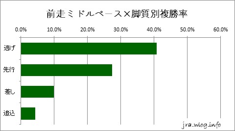 中山競馬ダート1200m 前走ミドルペース×脚質別複勝率グラフ
