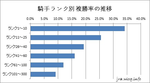 中山競馬ダート1200m 騎手ランク別 複勝率の推移グラフ