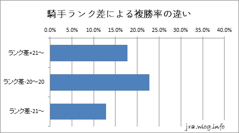 中山競馬ダート1200m 騎手ランク差による複勝率の違いのグラフ