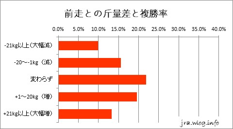 中山競馬ダート1200m 前走との斤量差と複勝率グラフ