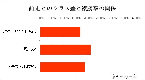中山競馬ダート1200m 前走とのクラス差と複勝率グラフ