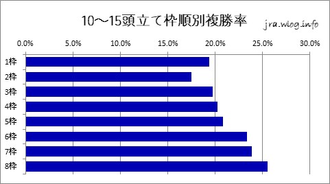 中山競馬ダート1200m 10～15頭立ての枠順別複勝率グラフ