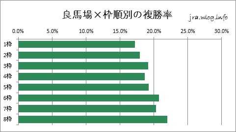 中山競馬ダート1200m 良馬場×枠順別複勝率グラフ