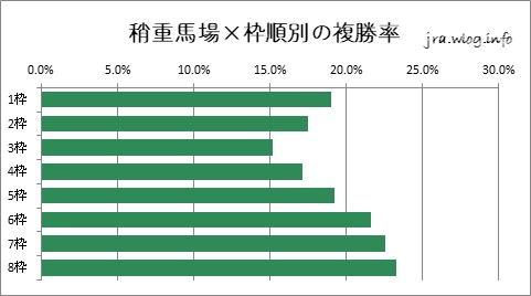 中山競馬ダート1200m 稍重馬場×枠順別複勝率グラフ