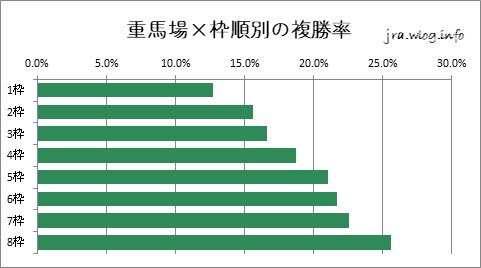 中山競馬ダート1200m 重馬場×枠順別複勝率グラフ