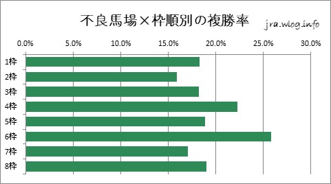 中山競馬ダート1200m 不良馬場×枠順別複勝率グラフ