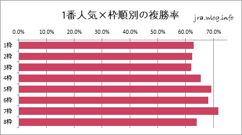 中山競馬ダート1200m 1番人気×枠順別複勝率グラフ