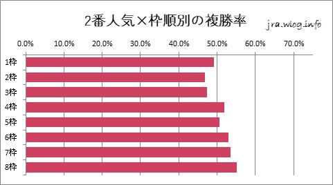 中山競馬ダート1200m 2番人気×枠順別複勝率グラフ