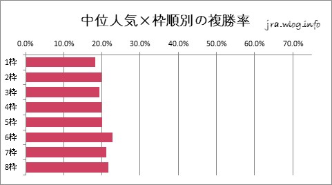 中山競馬ダート1200m 中位人気×枠順別複勝率グラフ