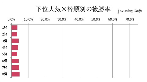 中山競馬ダート1200m 下位人気×枠順別複勝率グラフ
