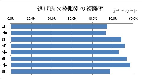 中山競馬ダート1200m 逃げ馬×枠順別複勝率グラフ