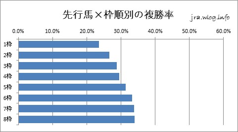 中山競馬ダート1200m 先行馬×枠順別複勝率グラフ