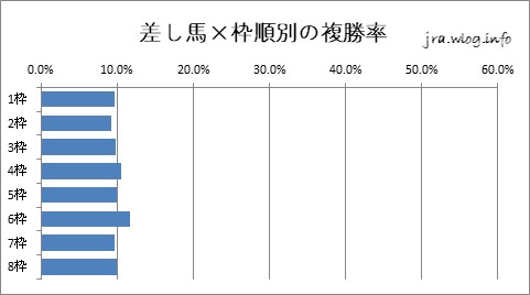 中山競馬ダート1200m 差し馬×枠順別複勝率グラフ