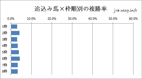 中山競馬ダート1200m 追込み馬×枠順別複勝率グラフ