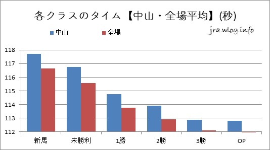 中山競馬ダート1800m 各クラスのタイム【中山・全場平均】グラフ