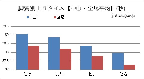 中山競馬ダート1800m 脚質別上りタイム【中山・全場平均】グラフ