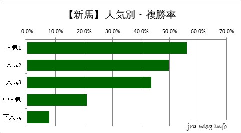 中山競馬ダート1800m 【新馬】人気別・複勝率グラフ