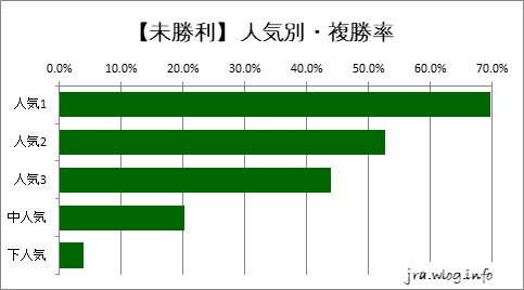 中山競馬ダート1800m 【未勝利】人気別・複勝率グラフ