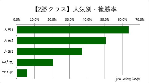 中山競馬ダート1800m 【2勝】人気別・複勝率グラフ