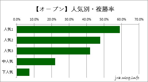 中山競馬ダート1800m 【オープン・G3クラス】人気別・複勝率グラフ