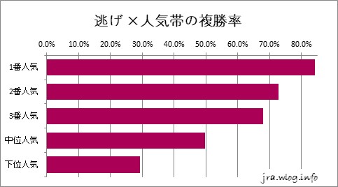 中山競馬ダート1800m 逃げ馬×人気別の複勝率グラフ