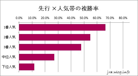 中山競馬ダート1800m 先行馬×人気別の複勝率グラフ