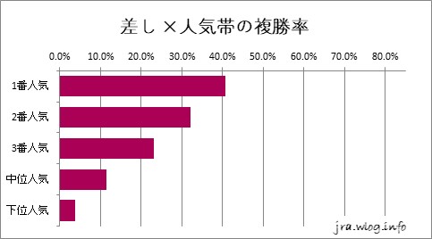 中山競馬ダート1800m 差し馬×人気別の複勝率グラフ