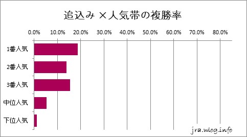 中山競馬ダート1800m 追い込み馬×人気別の複勝率グラフ