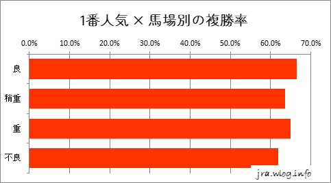 中山競馬ダート1800m 1番人気×馬場別の複勝率グラフ